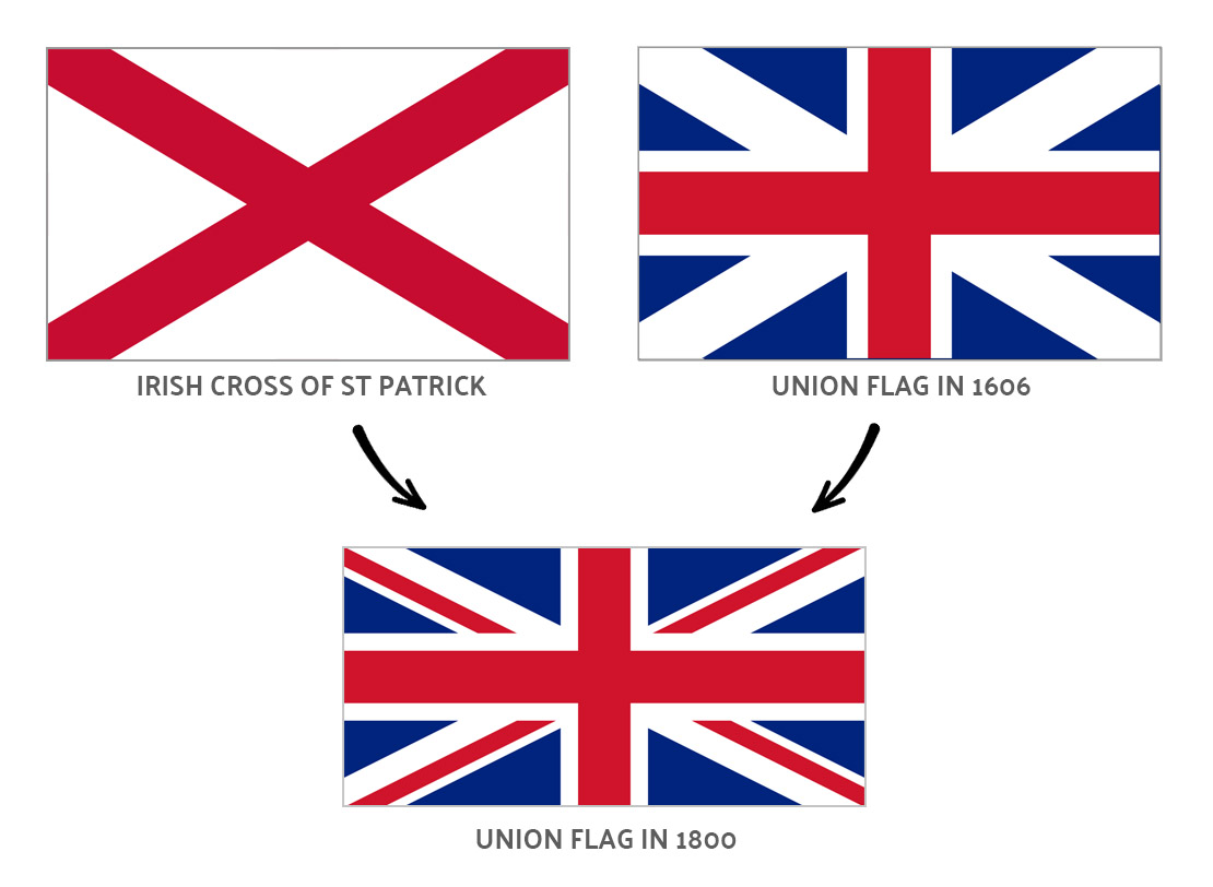 Combining of the flags